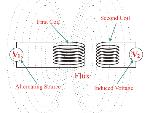 干式变压器的工作原理图.png